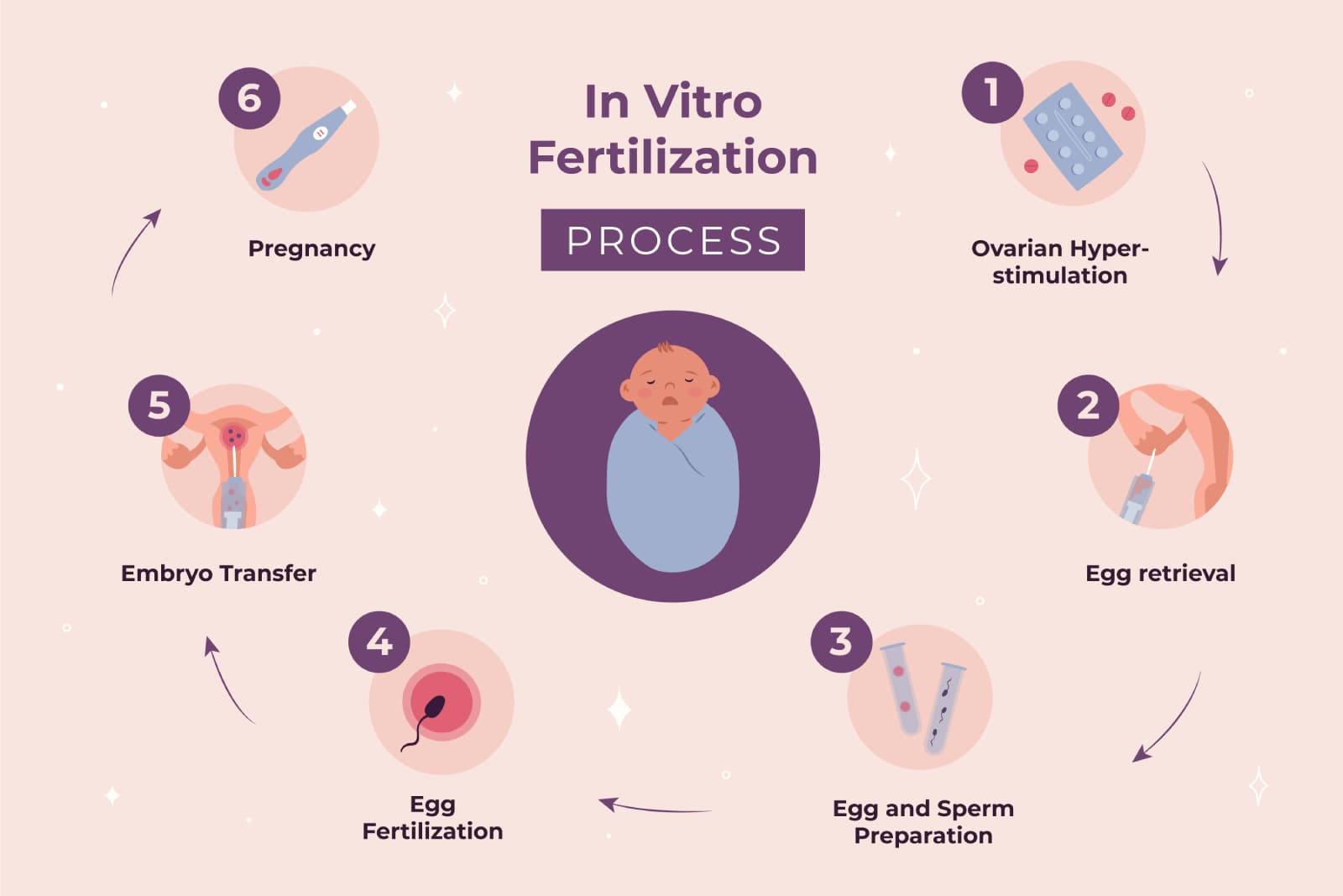 प्राकृतिक चक्र IVF अन्वेषण: के यो तपाईंको लागि सही छ?
